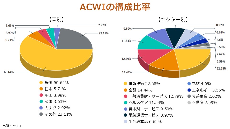 ACWIの構成比率