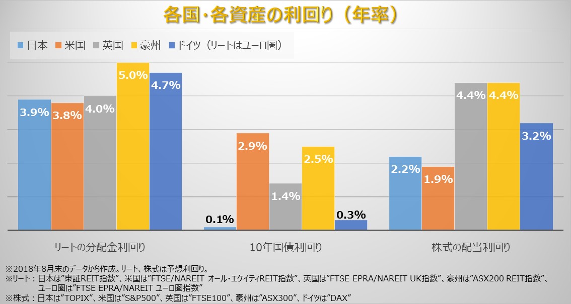 各国・各資産の利回り