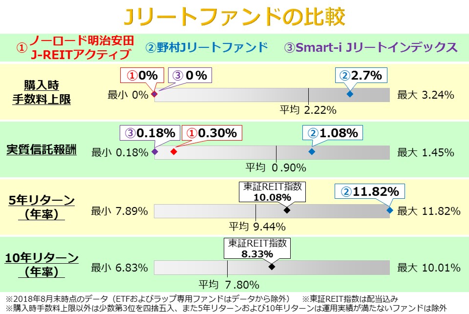 Jリートファンドの比較