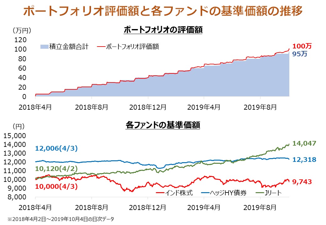 ポートフォリオ評価額と基準価額（2019.10.04）