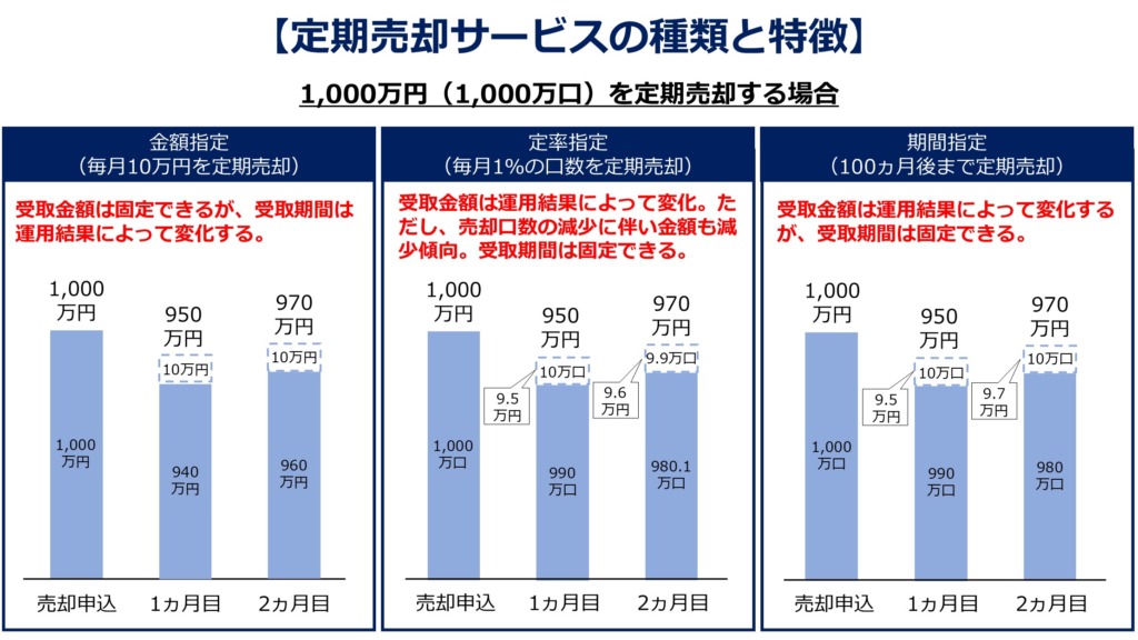 定期売却サービスの種類と特徴